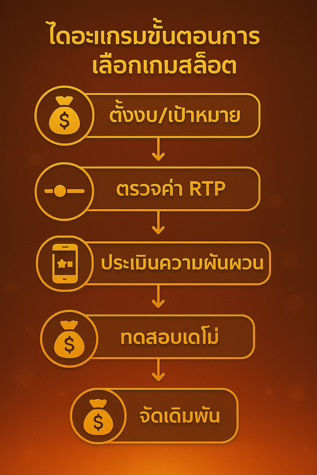 วิธีเลือกเกมโดยใช้ RTP กับความผันผวนสล็อต ให้เหมาะกับงบและเป้าหมาย