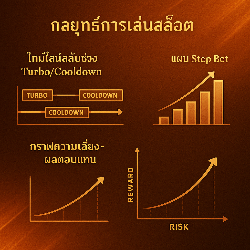 ภาพกลยุทธ์ โหมดเทอร์โบสล็อต จังหวะหยุด-เล่นต่อ และ Step Bet